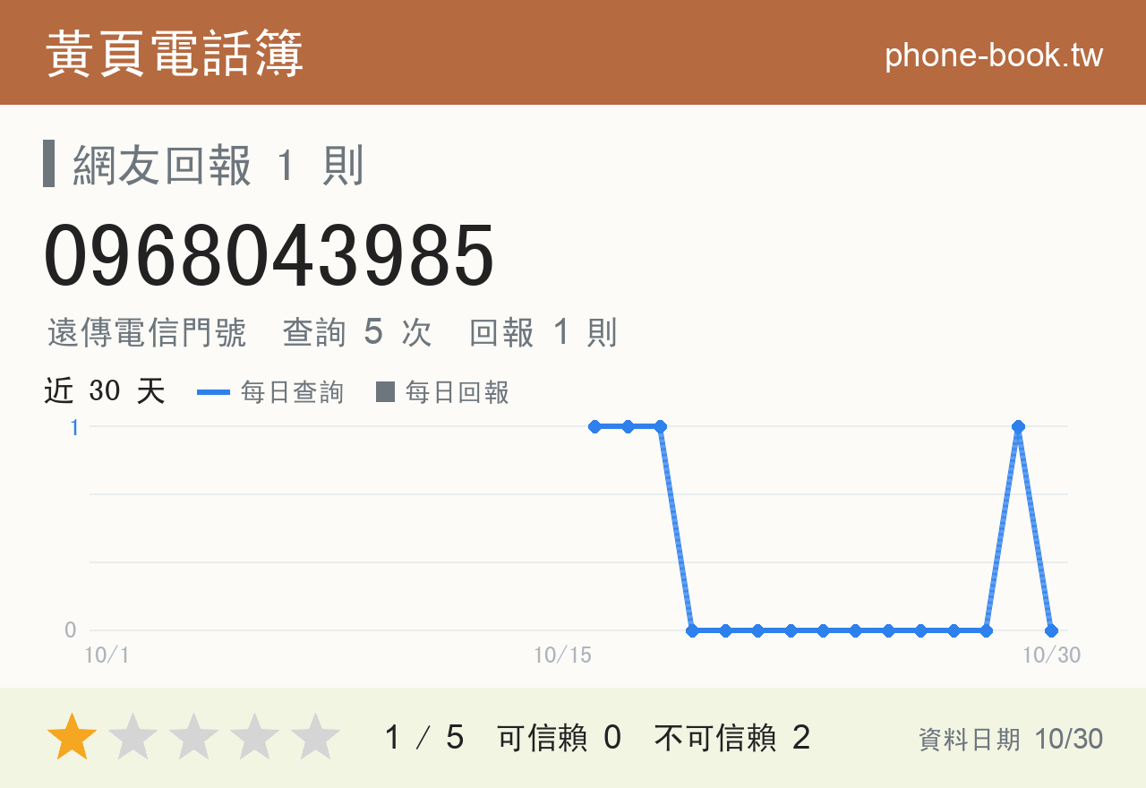 0968043985 評分卡：查詢 4 次、網友回報 1 則