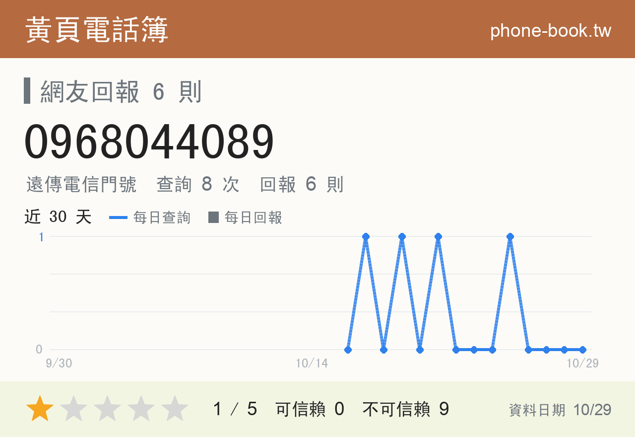 0968044089 評分卡：查詢 8 次、網友回報 6 則