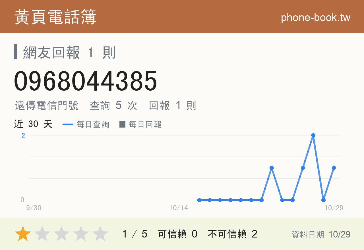 0968044385 評分卡：查詢 4 次、網友回報 1 則