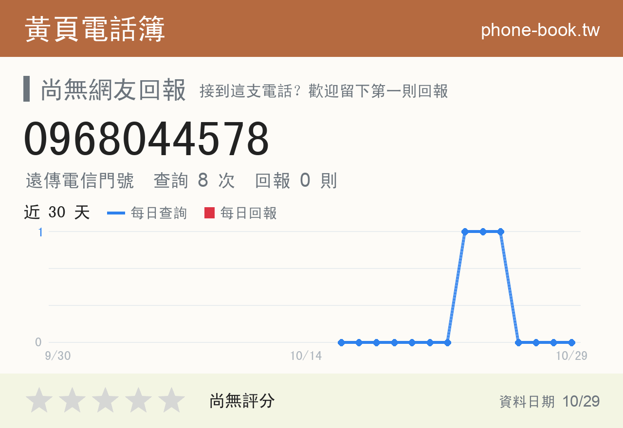 0968044578 評分卡：查詢 8 次、網友回報 0 則