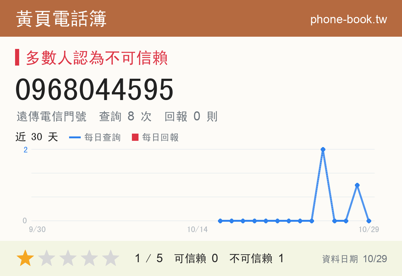 0968044595 評分卡：查詢 8 次、網友回報 0 則