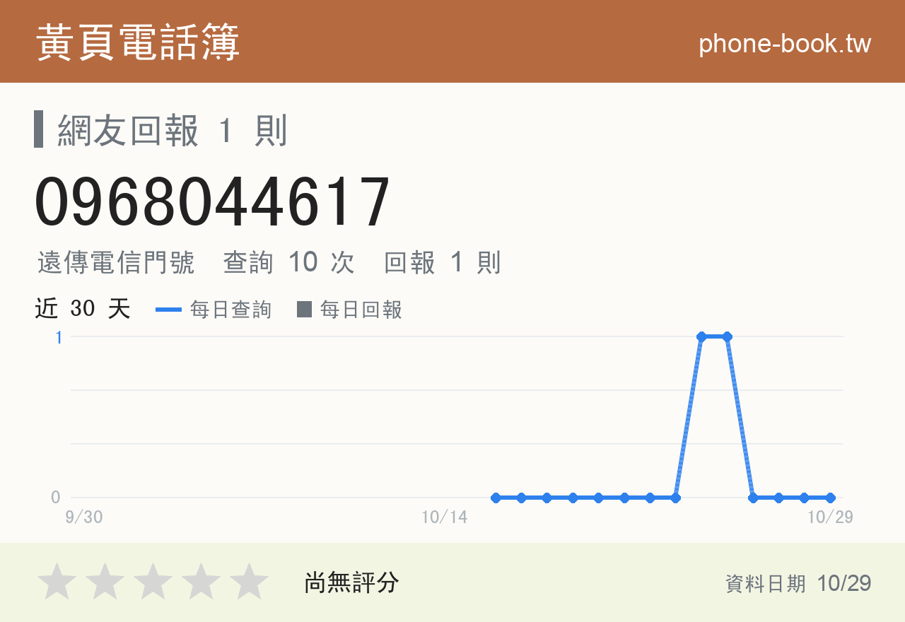 0968044617 評分卡：查詢 10 次、網友回報 1 則