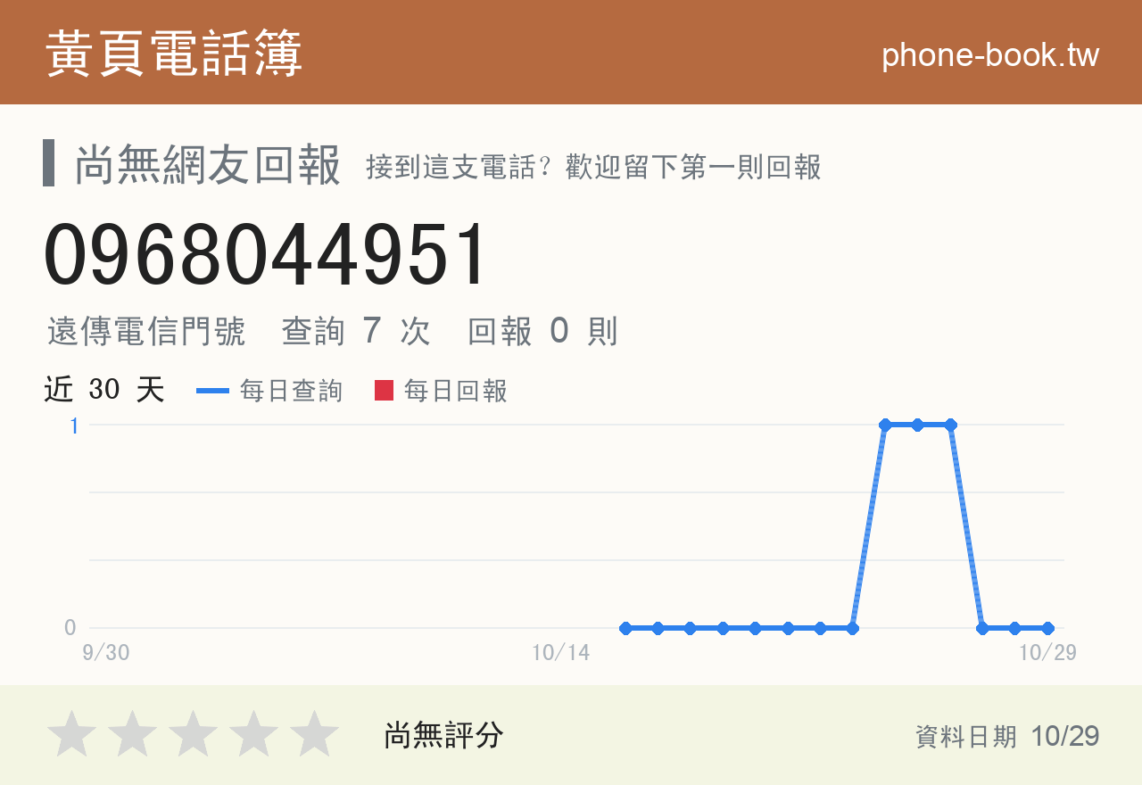 0968044951 評分卡：查詢 7 次、網友回報 0 則