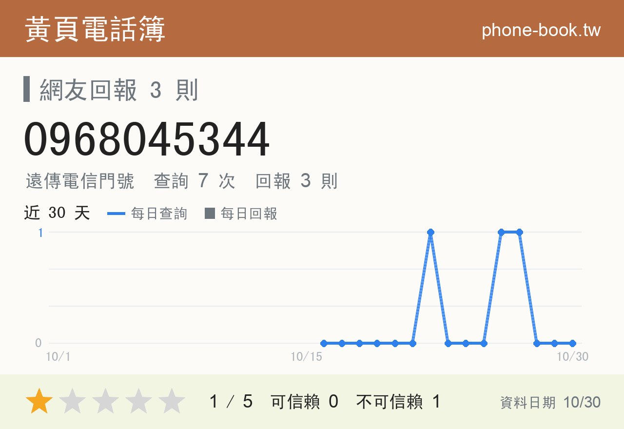 0968045344 評分卡：查詢 7 次、網友回報 3 則