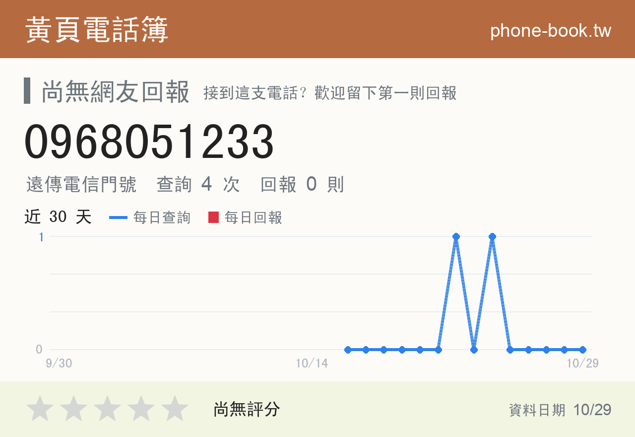 0968051233 評分卡：查詢 4 次、網友回報 0 則