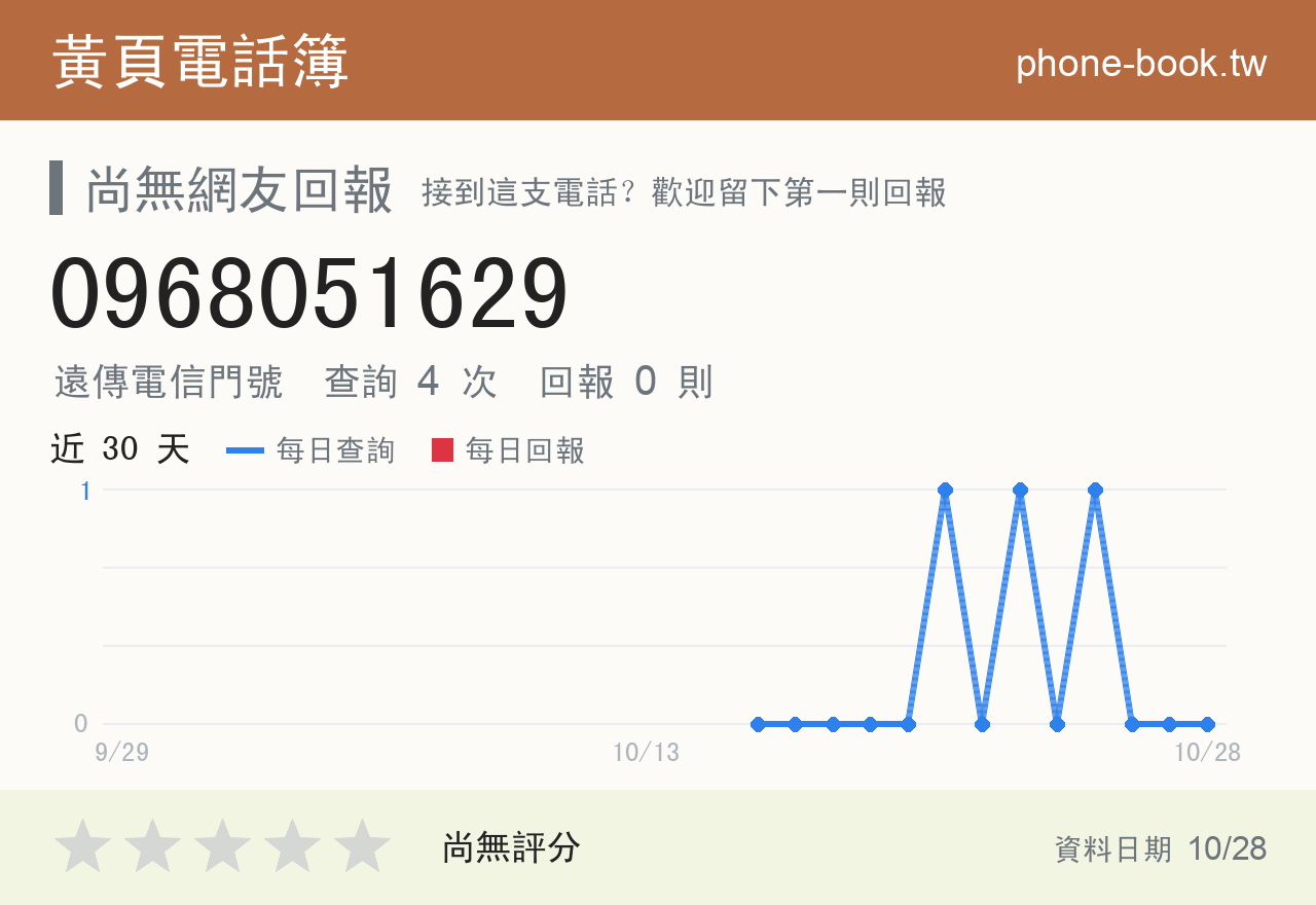 0968051629 評分卡：查詢 4 次、網友回報 0 則