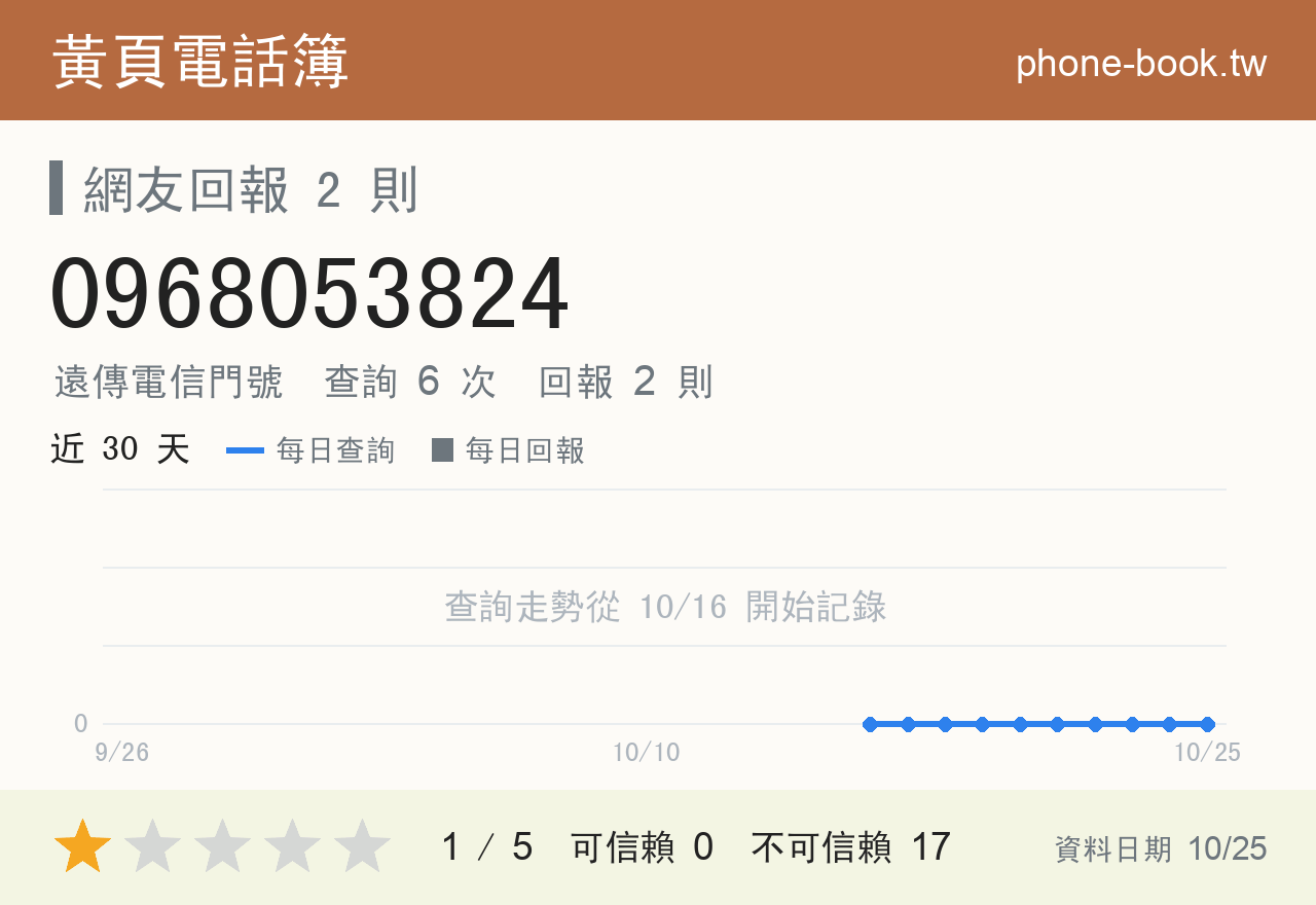 0968053824 評分卡：查詢 6 次、網友回報 2 則