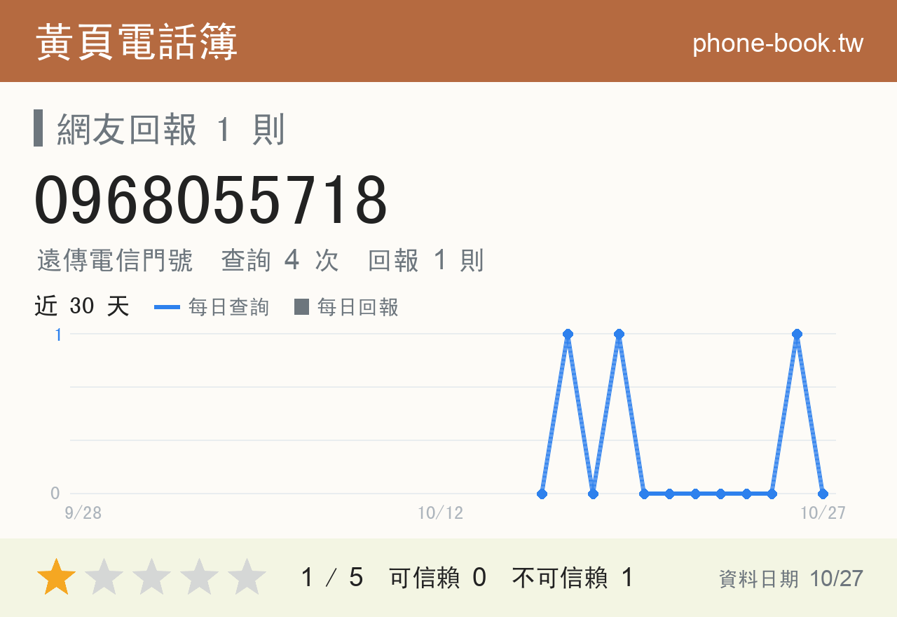 0968055718 評分卡：查詢 4 次、網友回報 1 則