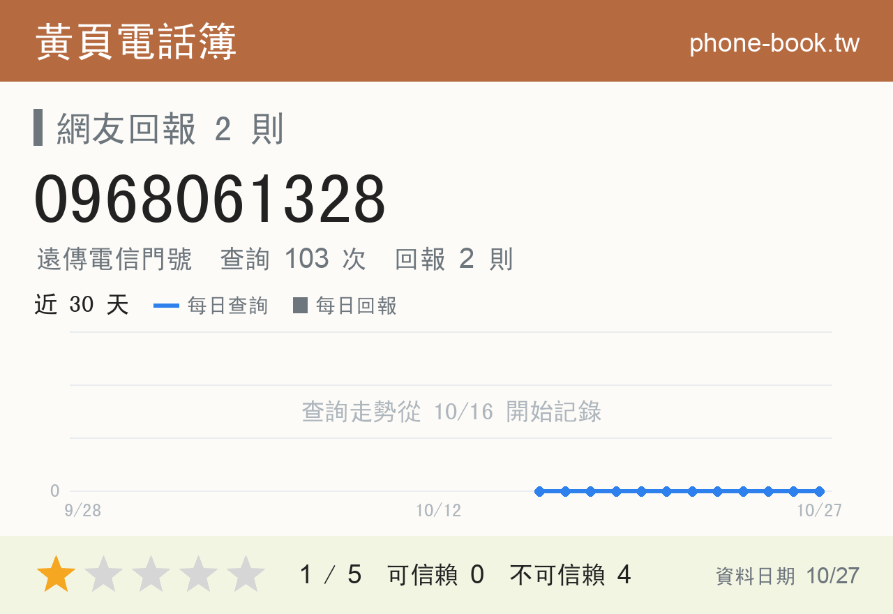 0968061328 評分卡：查詢 103 次、網友回報 2 則