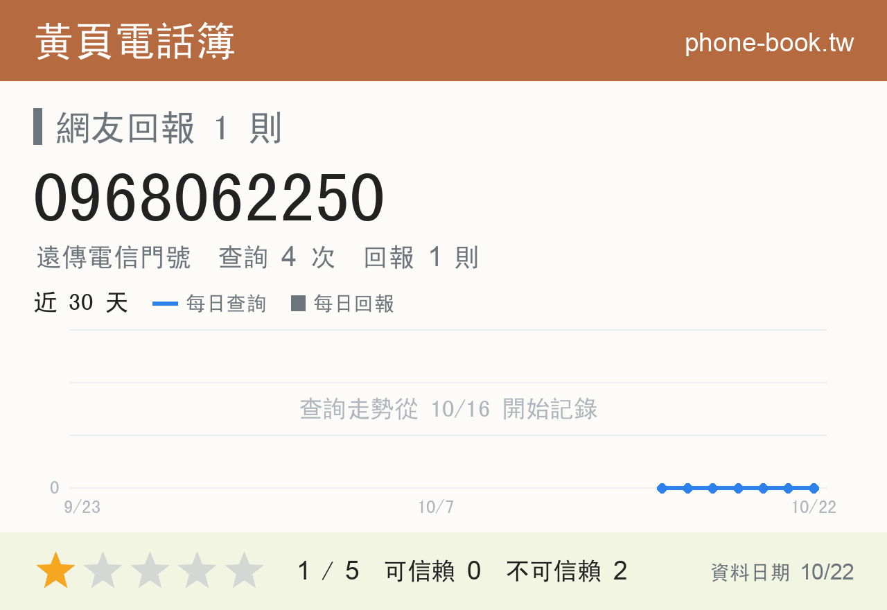 0968062250 評分卡：查詢 4 次、網友回報 1 則