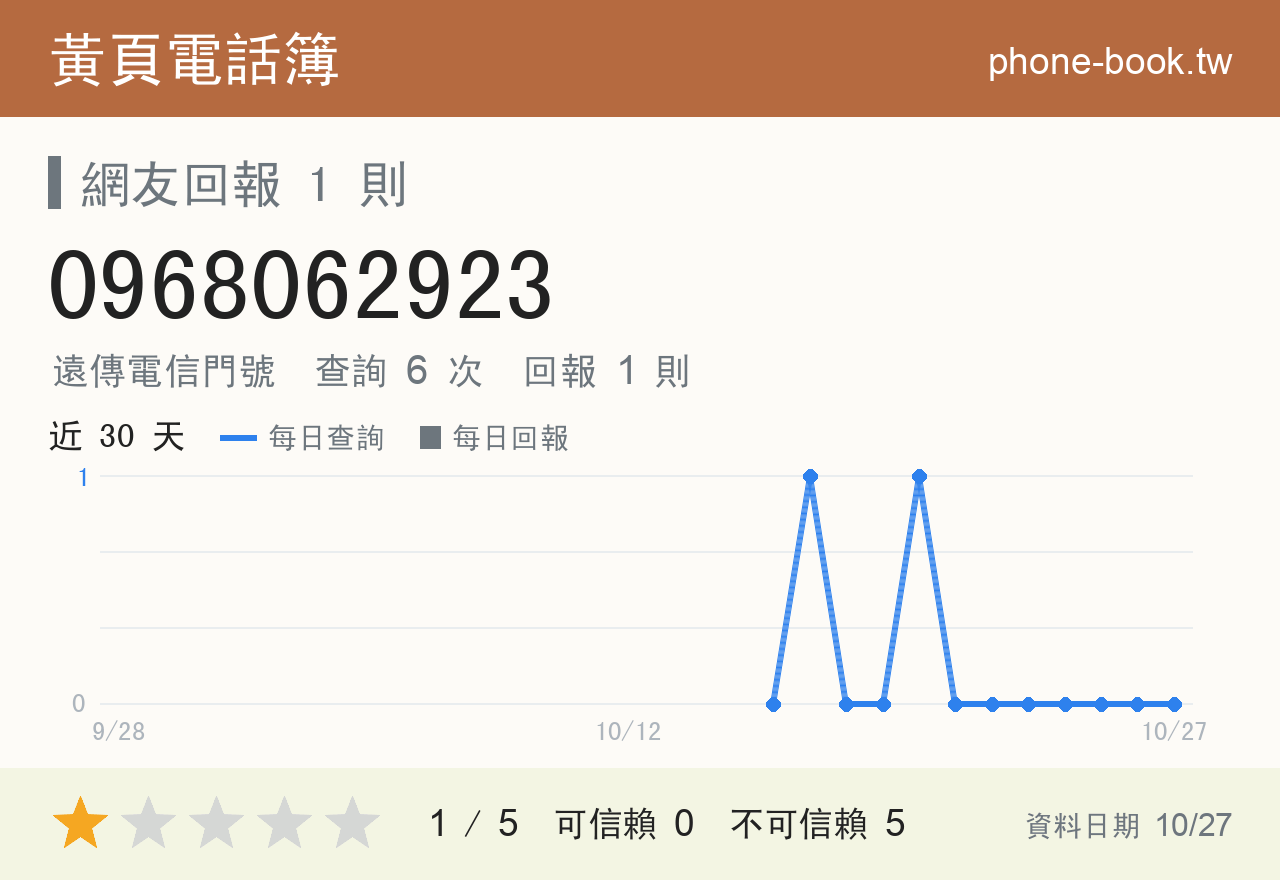 0968062923 評分卡：查詢 6 次、網友回報 1 則