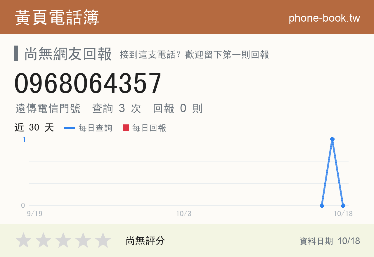 0968064357 評分卡：查詢 3 次、網友回報 0 則