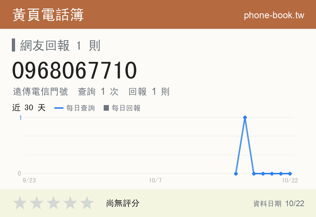 0968067710 評分卡：查詢 2 次、網友回報 1 則