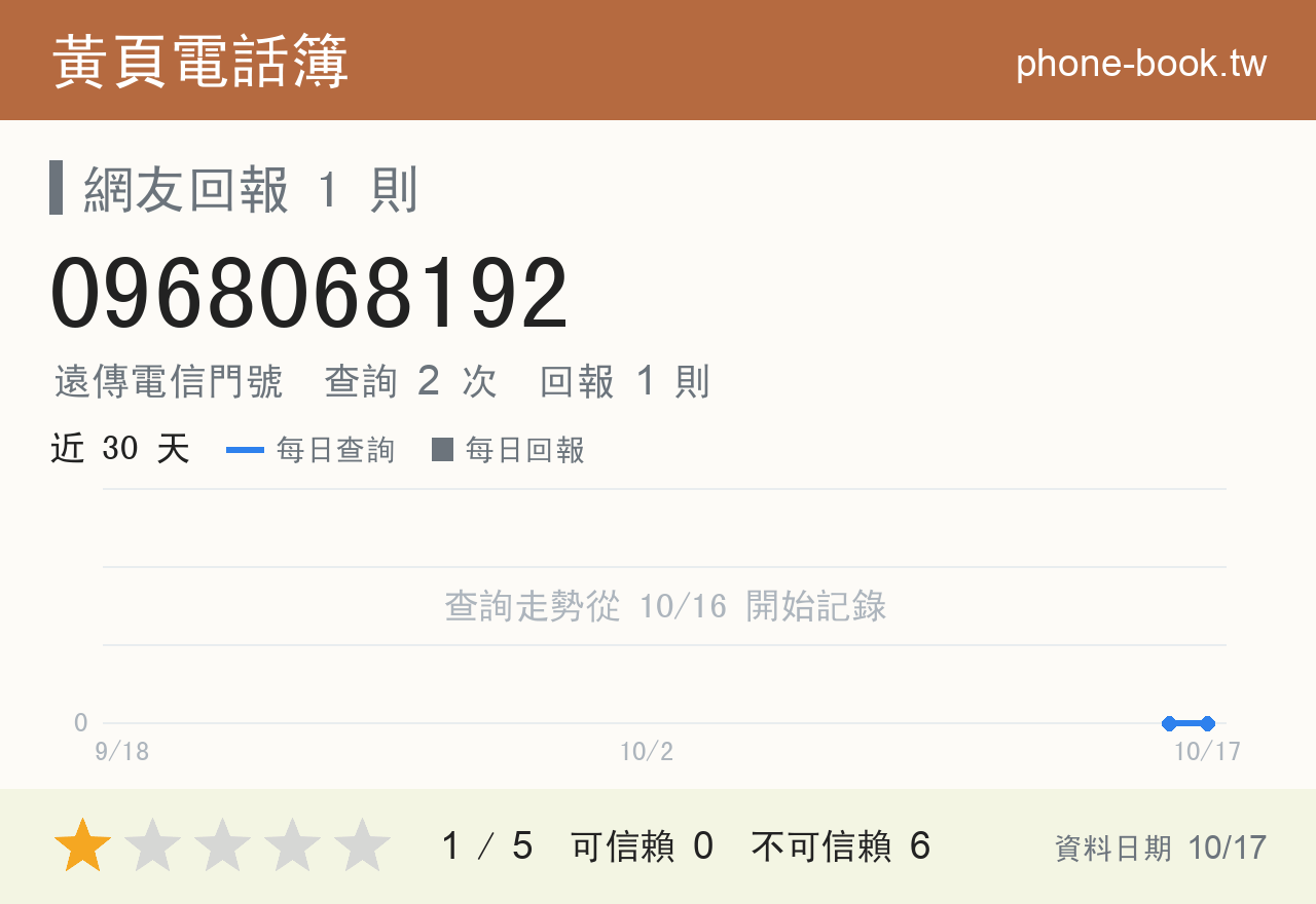 0968068192 評分卡：查詢 2 次、網友回報 1 則
