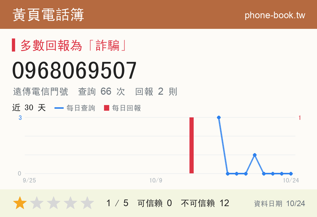 0968069507 評分卡：查詢 66 次、網友回報 2 則