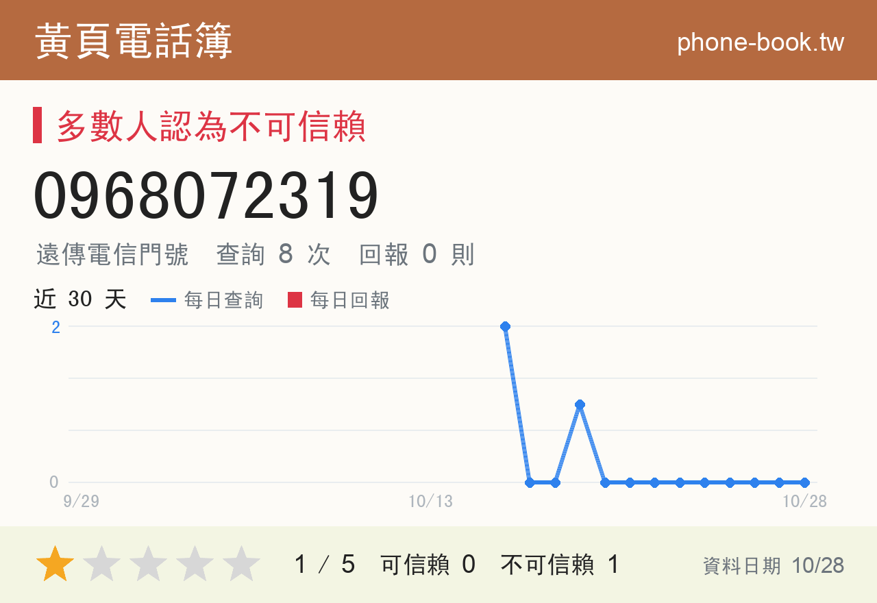 0968072319 評分卡：查詢 8 次、網友回報 0 則