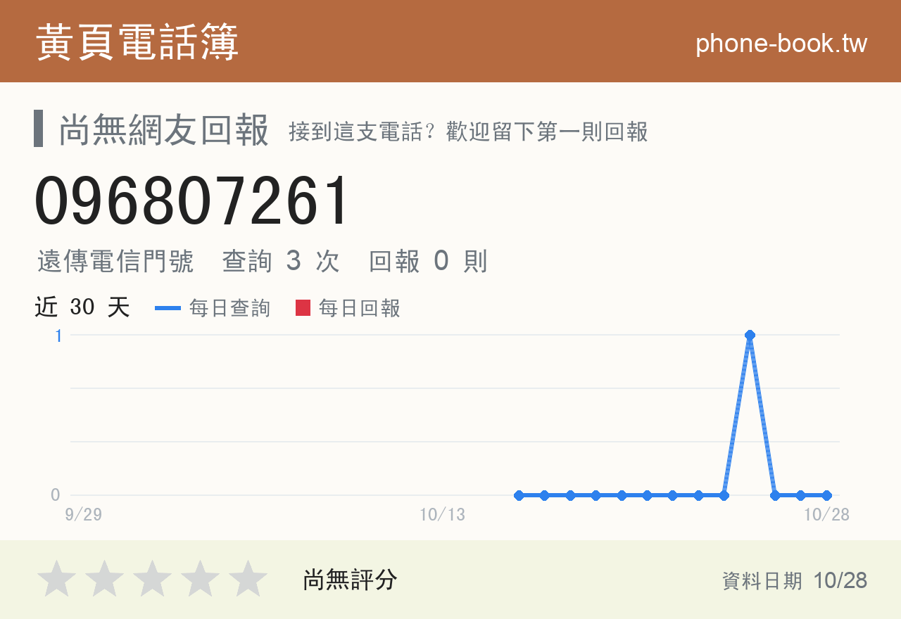 096807261 評分卡：查詢 3 次、網友回報 0 則