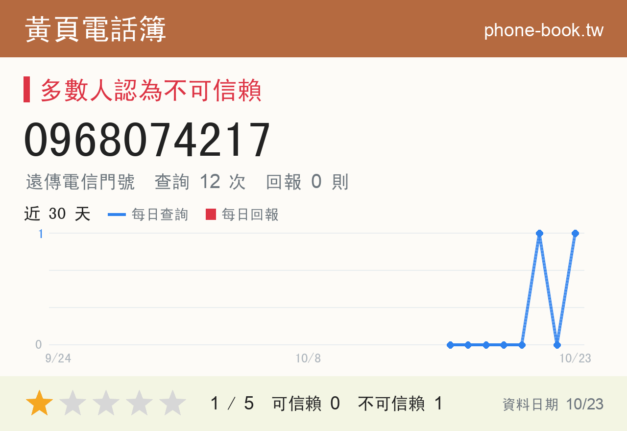 0968074217 評分卡：查詢 12 次、網友回報 0 則