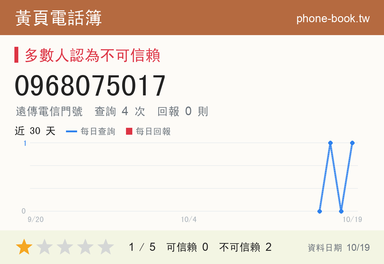 0968075017 評分卡：查詢 4 次、網友回報 0 則