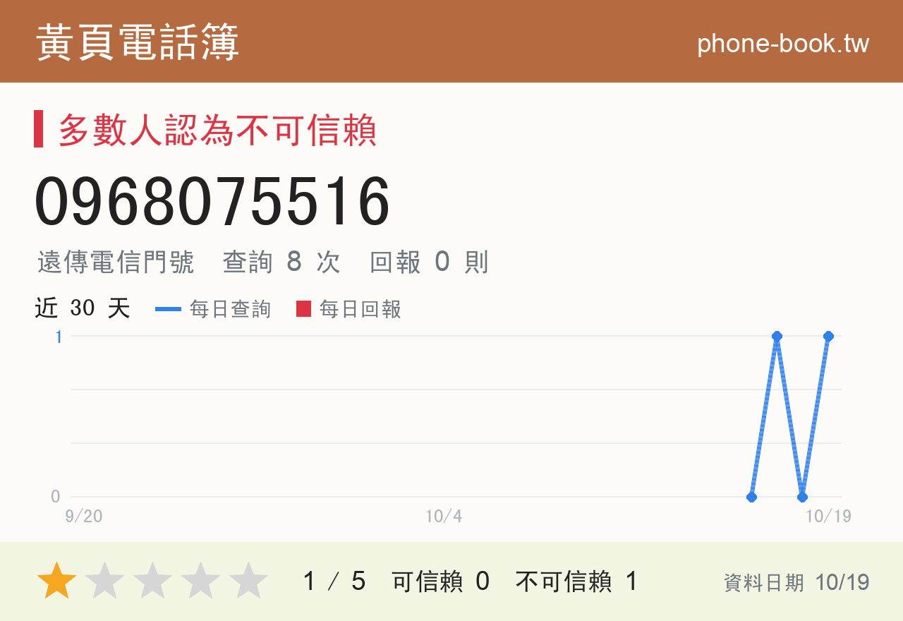 0968075516 評分卡：查詢 8 次、網友回報 0 則