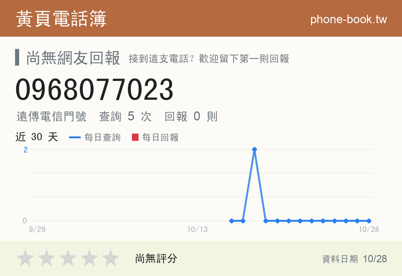 0968077023 評分卡：查詢 5 次、網友回報 0 則