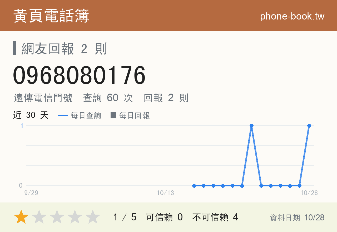 0968080176 評分卡：查詢 60 次、網友回報 2 則
