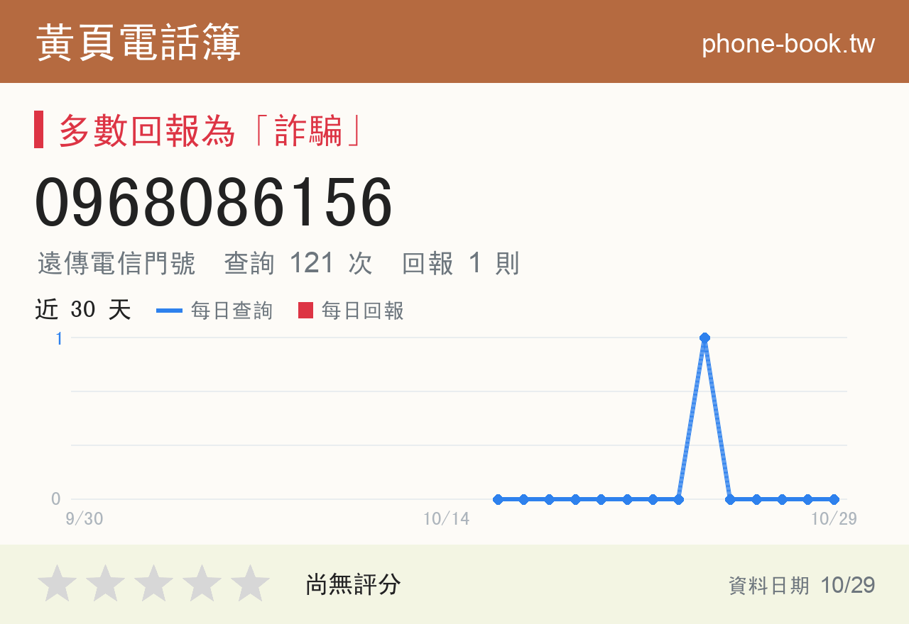 0968086156 評分卡：查詢 121 次、網友回報 1 則