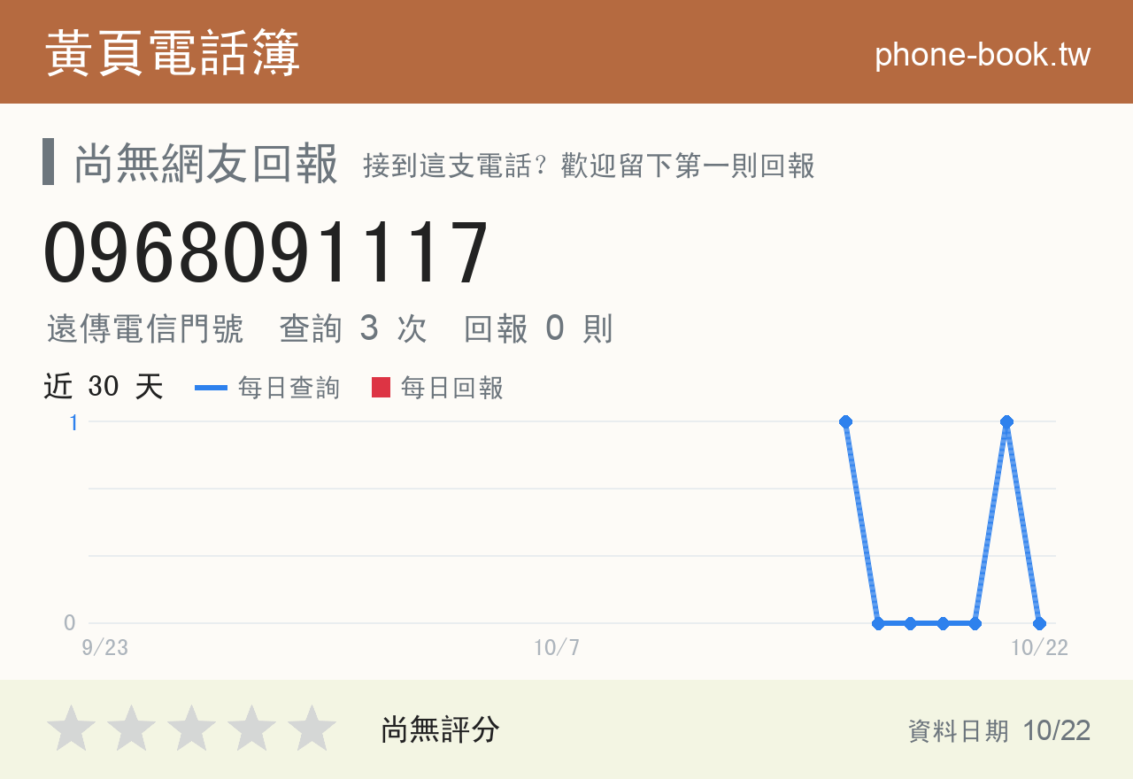 0968091117 評分卡：查詢 3 次、網友回報 0 則