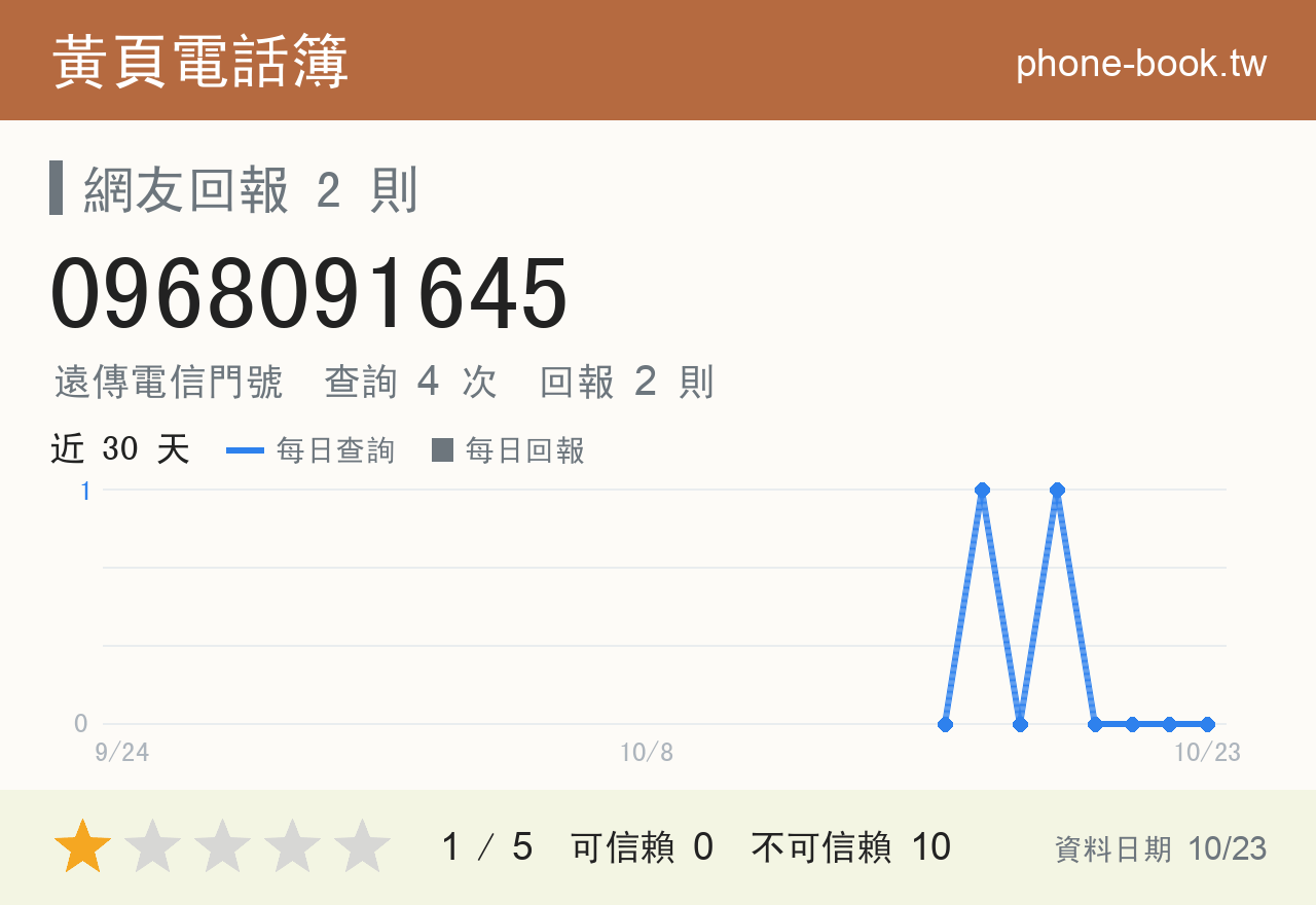 0968091645 評分卡：查詢 4 次、網友回報 2 則