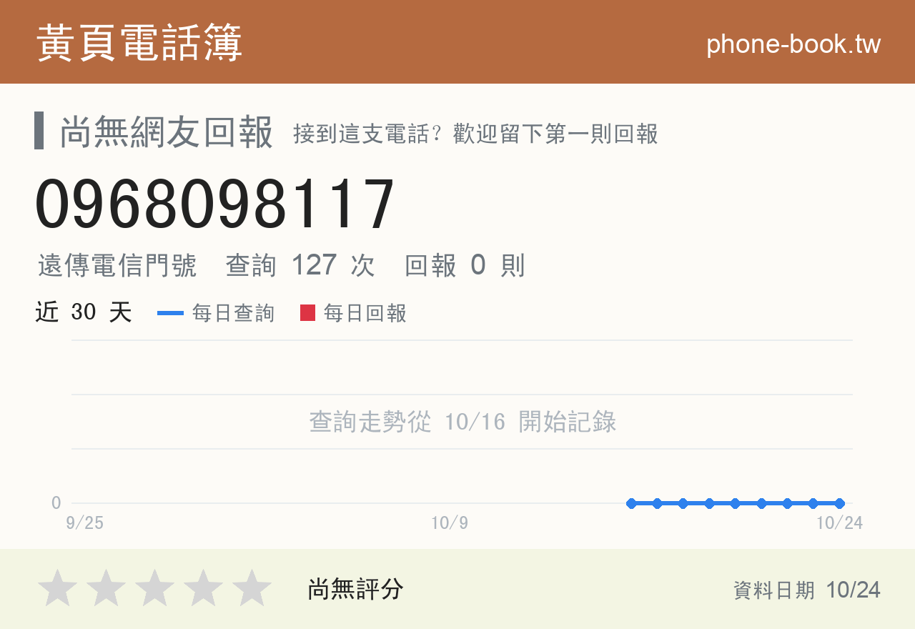 0968098117 評分卡：查詢 127 次、網友回報 0 則