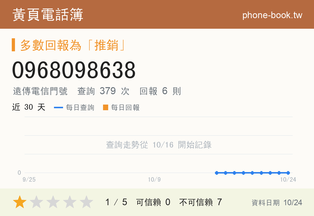 0968098638 評分卡：查詢 379 次、網友回報 6 則