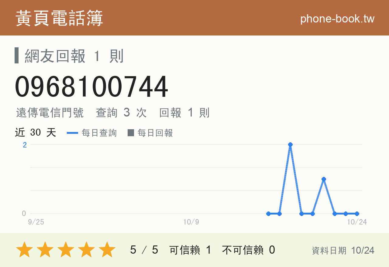 0968100744 評分卡：查詢 3 次、網友回報 1 則