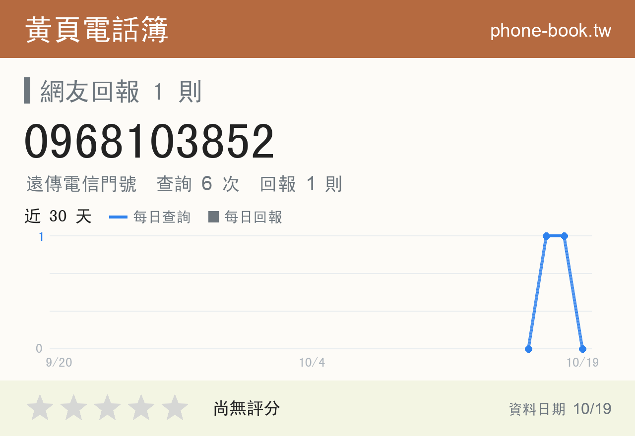 0968103852 評分卡：查詢 6 次、網友回報 1 則