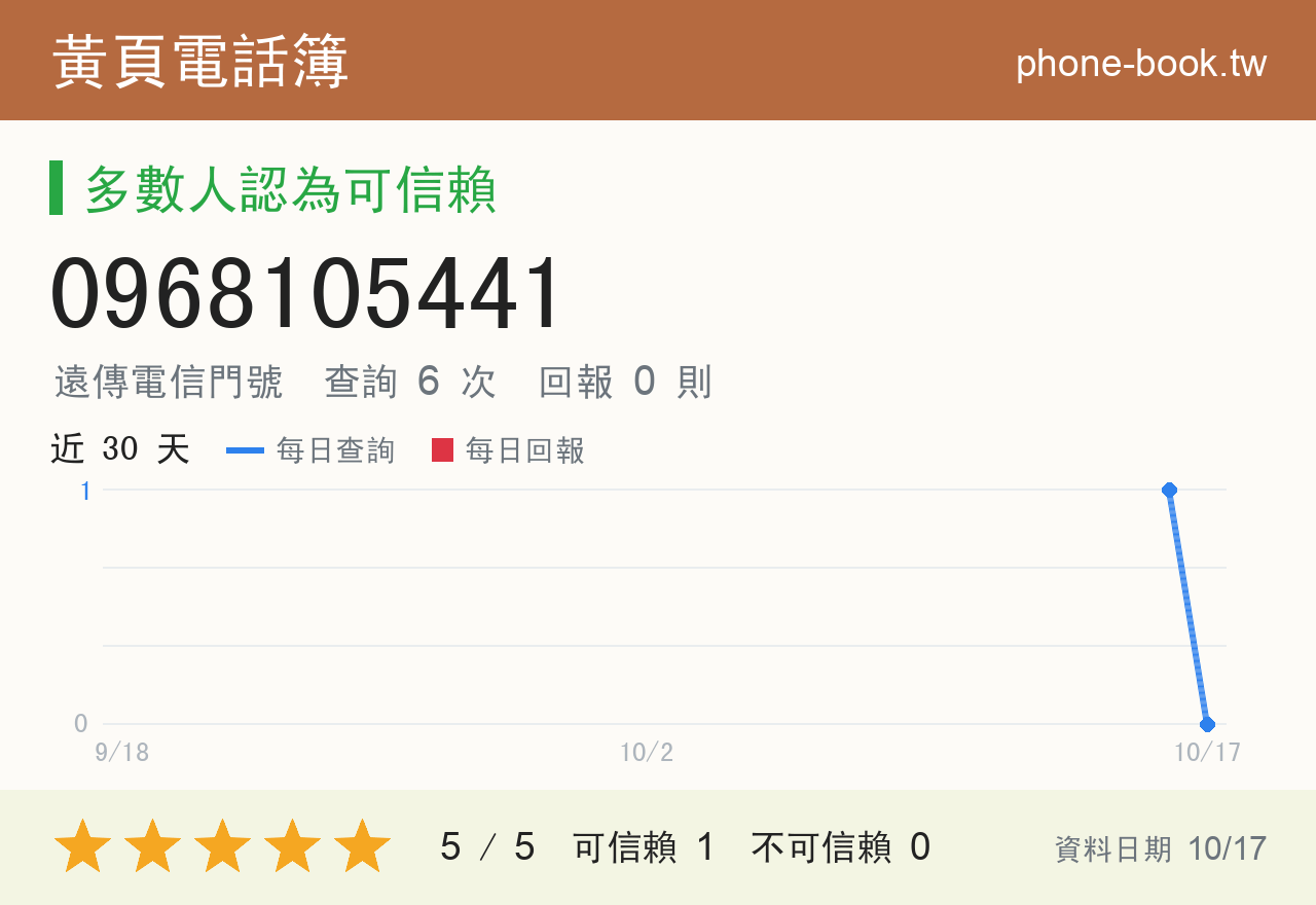 0968105441 評分卡：查詢 6 次、網友回報 0 則