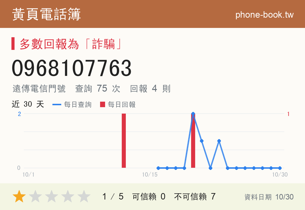 0968107763 評分卡：查詢 75 次、網友回報 4 則