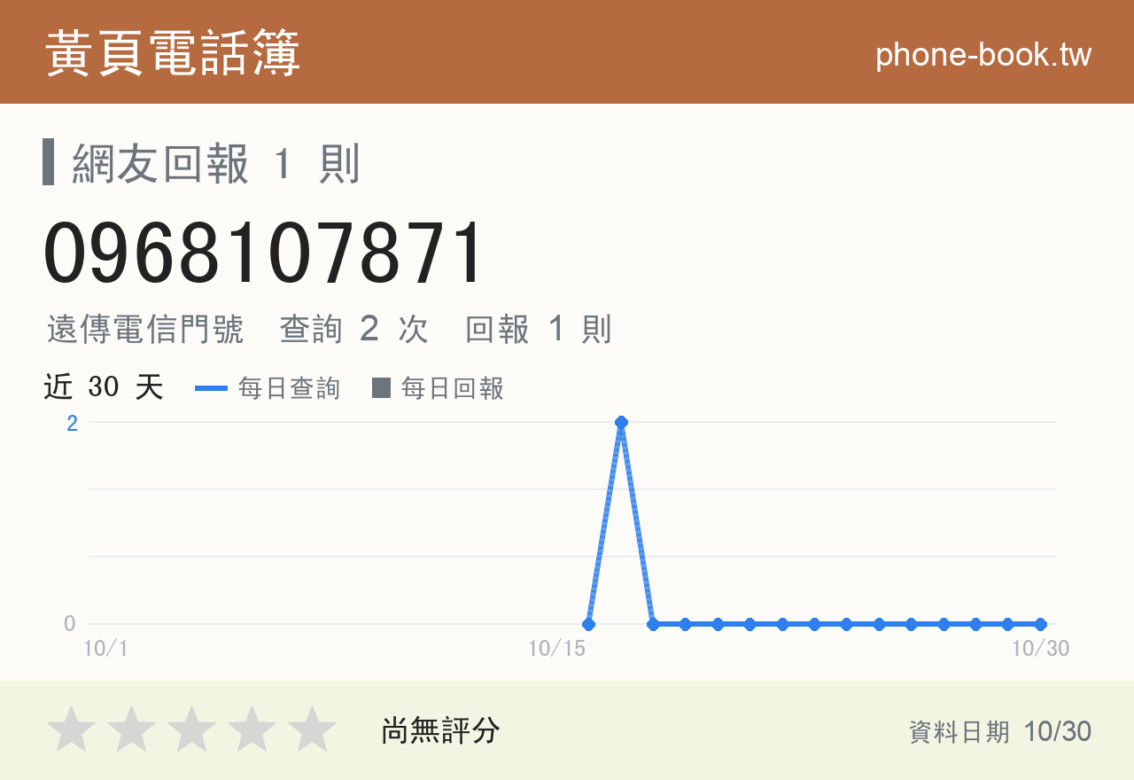 0968107871 評分卡：查詢 2 次、網友回報 1 則