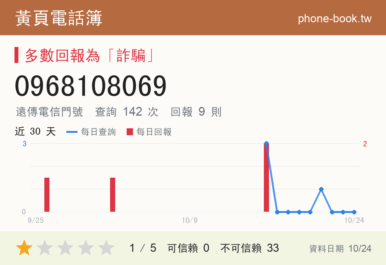 0968108069 評分卡：查詢 142 次、網友回報 9 則