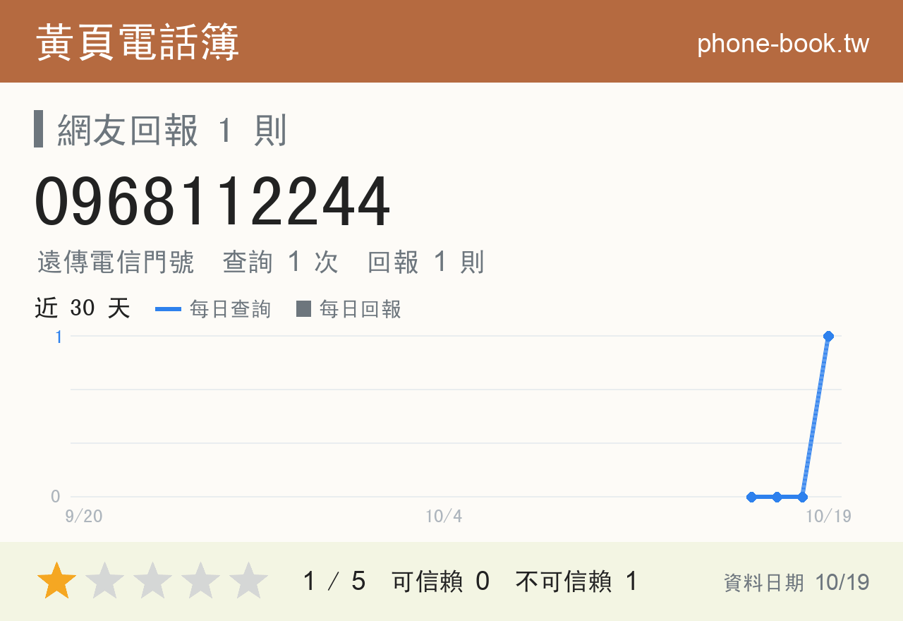 0968112244 評分卡：查詢 1 次、網友回報 1 則