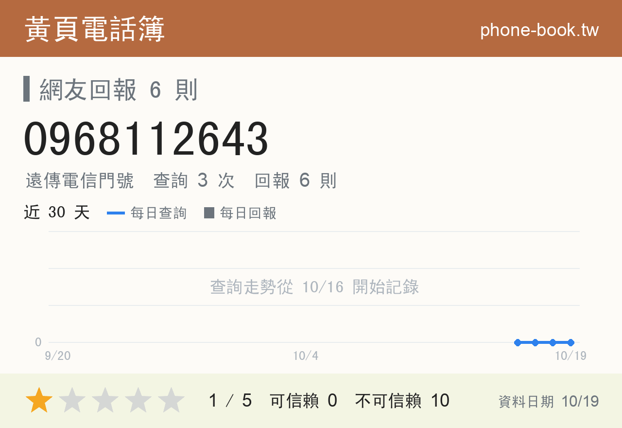 0968112643 評分卡：查詢 3 次、網友回報 6 則