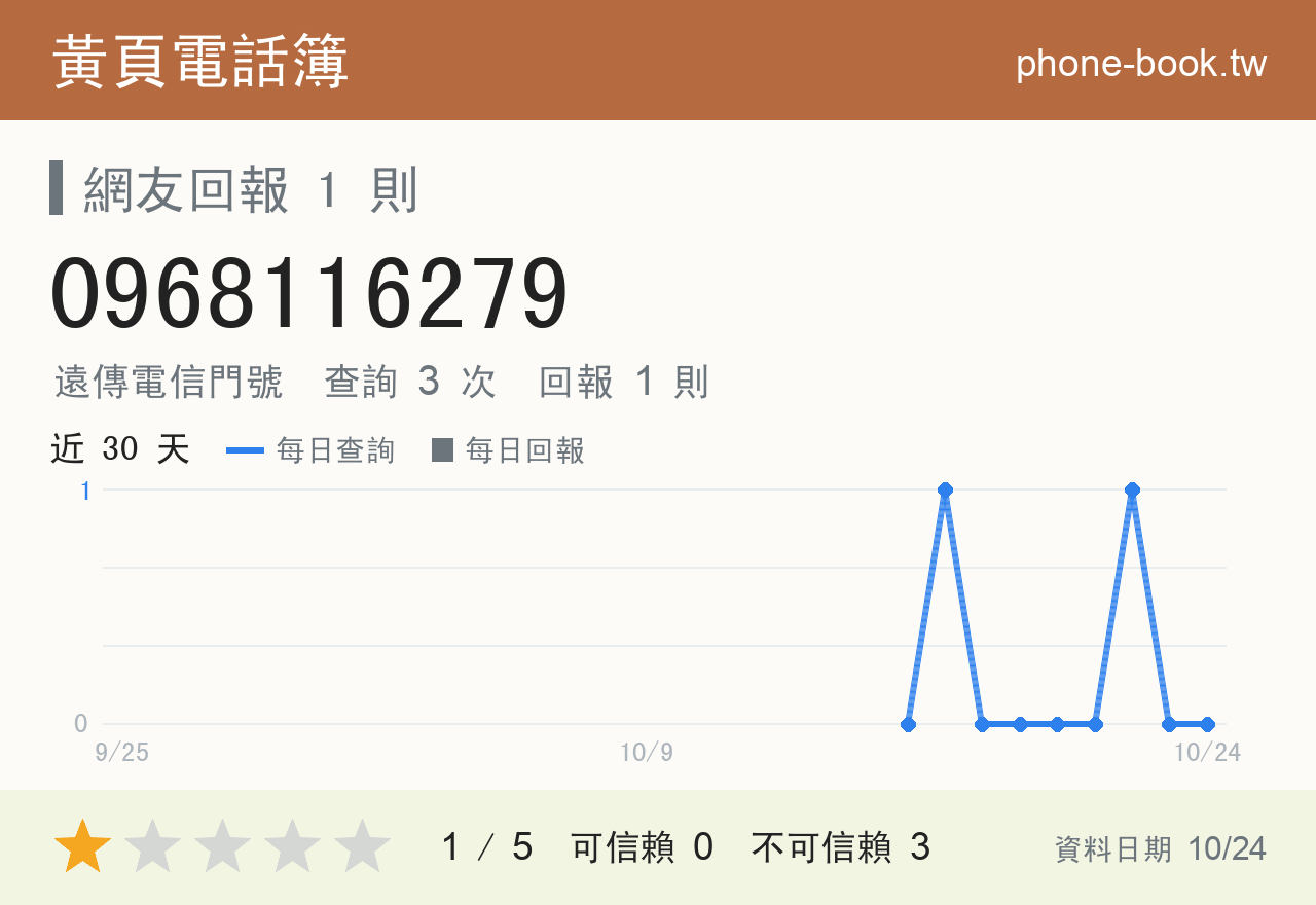 0968116279 評分卡：查詢 3 次、網友回報 1 則
