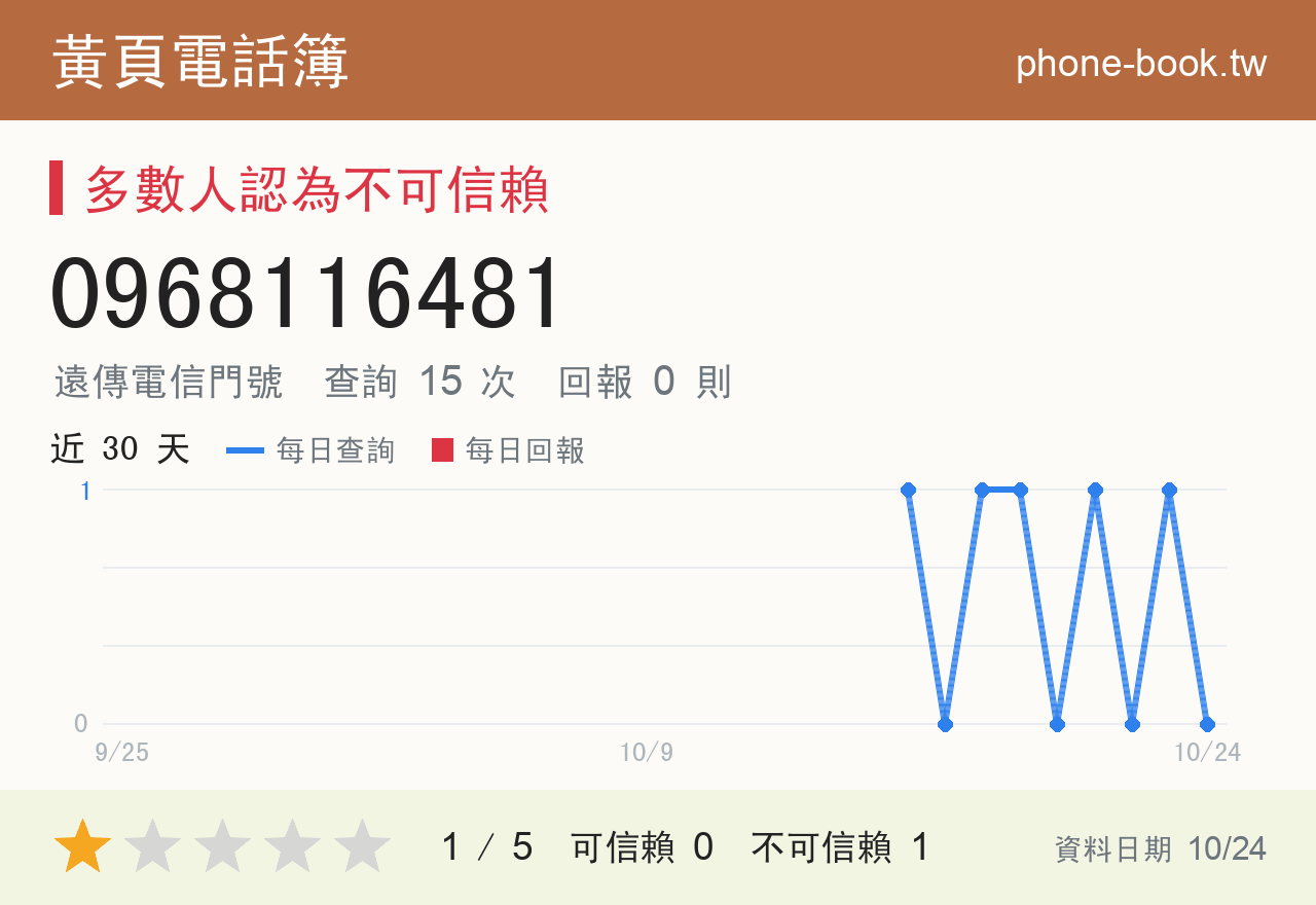 0968116481 評分卡：查詢 15 次、網友回報 0 則