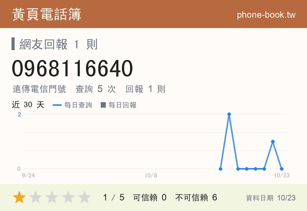 0968116640 評分卡：查詢 5 次、網友回報 1 則