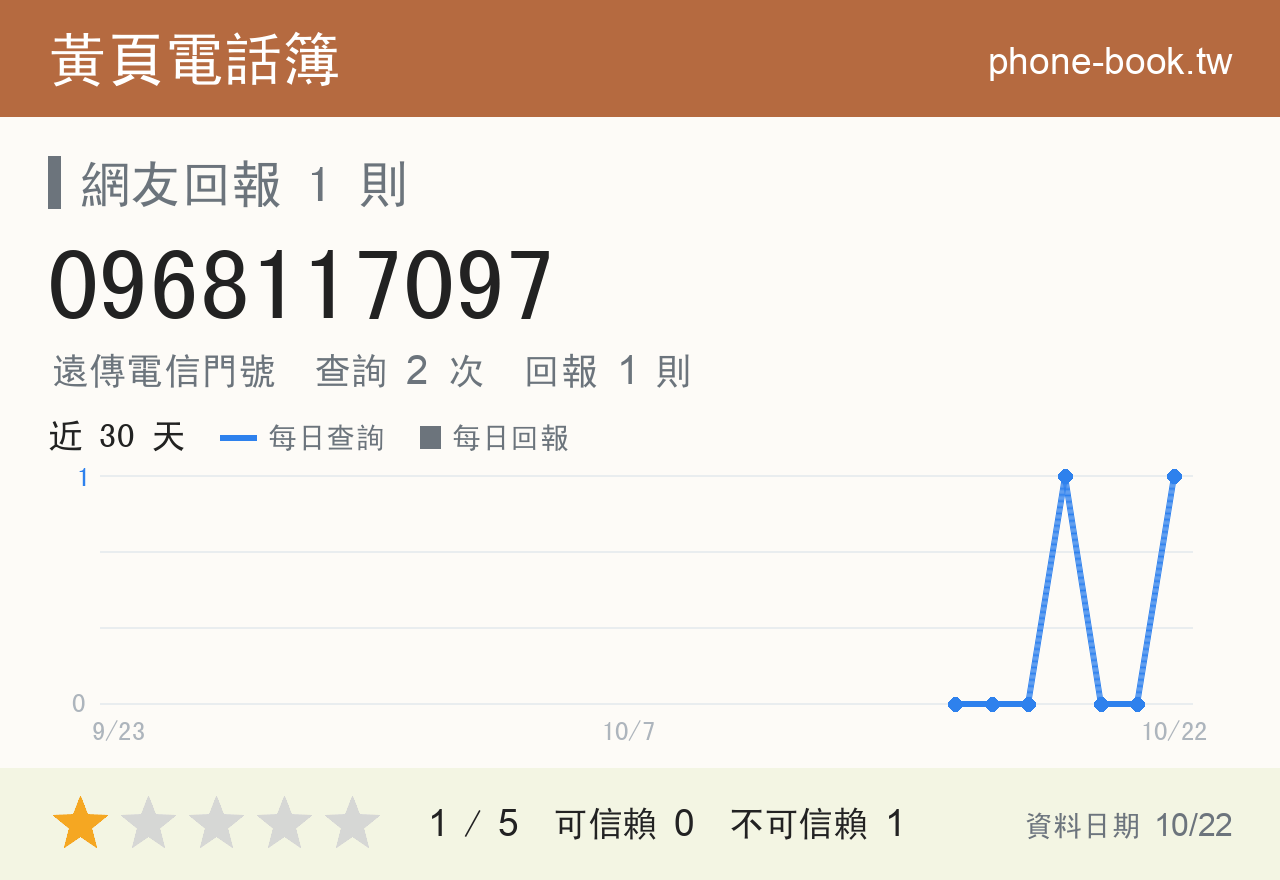 0968117097 評分卡：查詢 2 次、網友回報 1 則