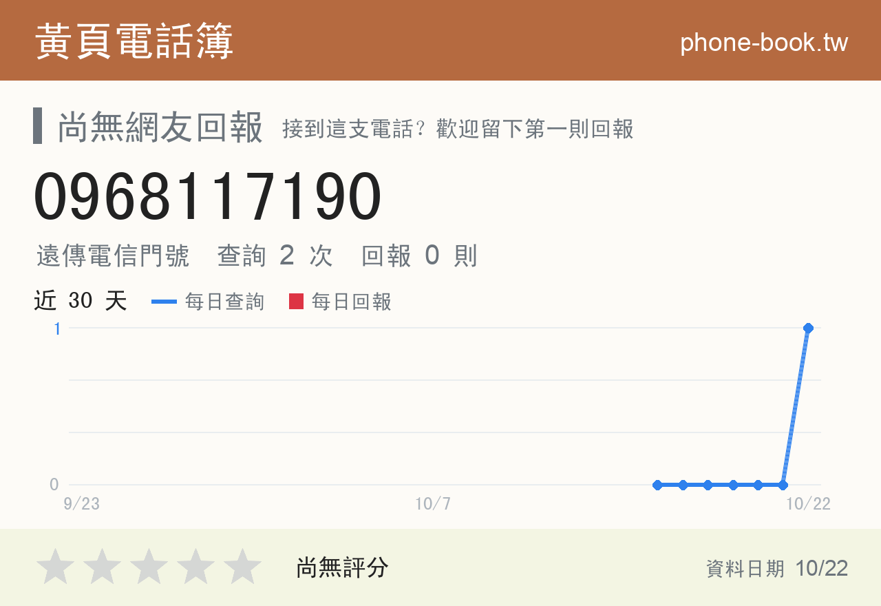0968117190 評分卡：查詢 2 次、網友回報 0 則