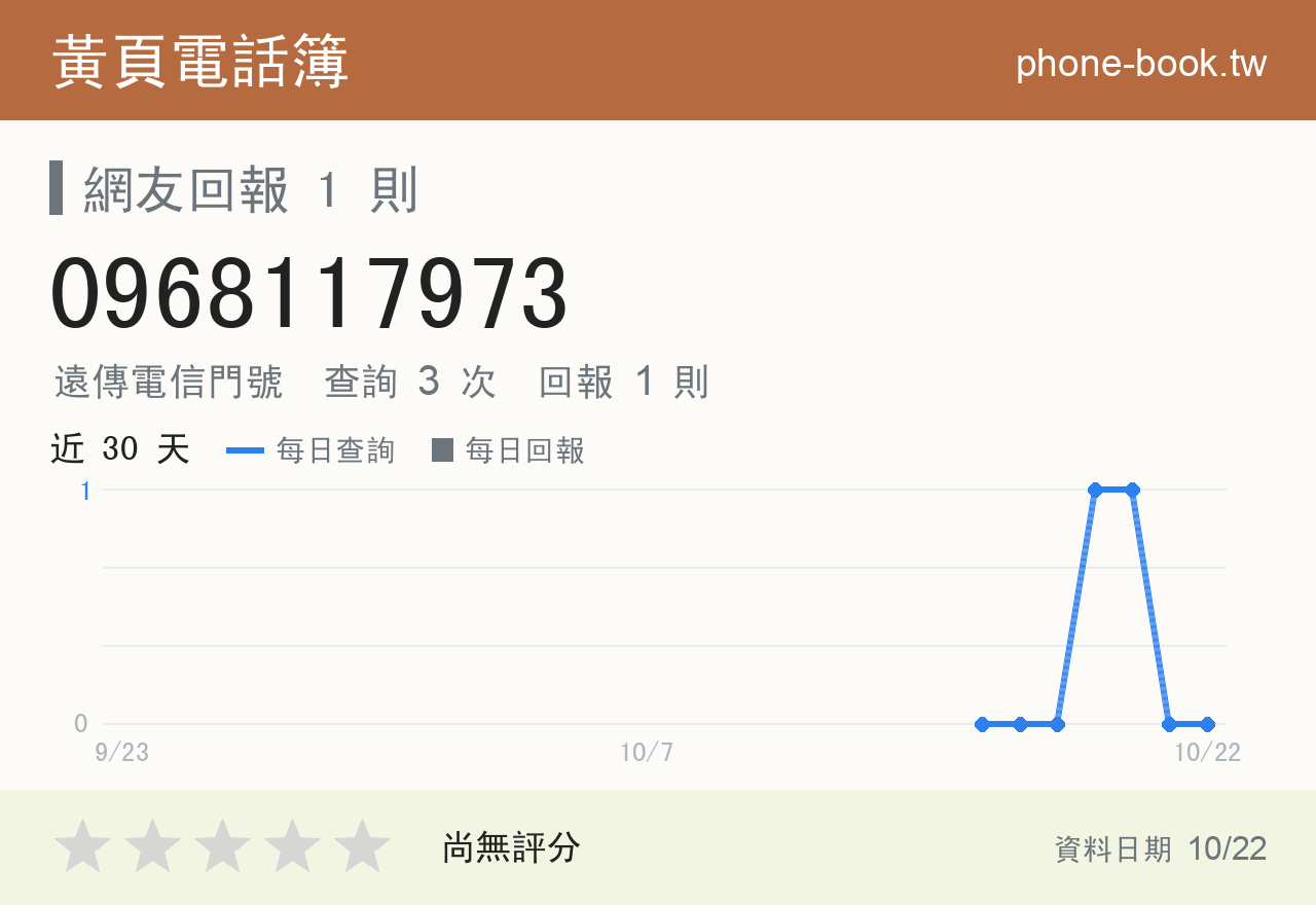 0968117973 評分卡：查詢 3 次、網友回報 1 則