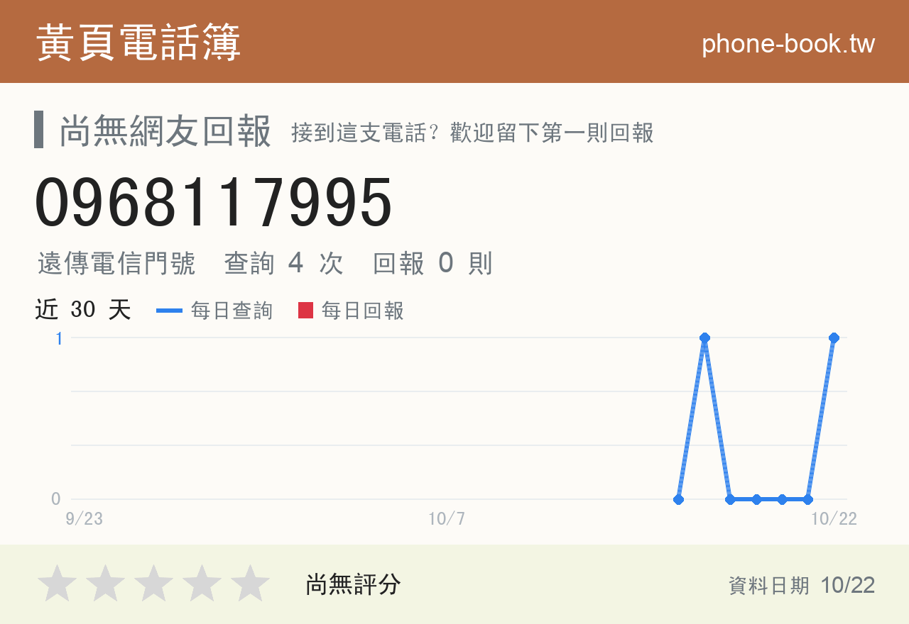 0968117995 評分卡：查詢 4 次、網友回報 0 則