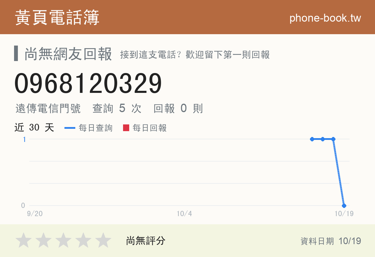 0968120329 評分卡：查詢 5 次、網友回報 0 則