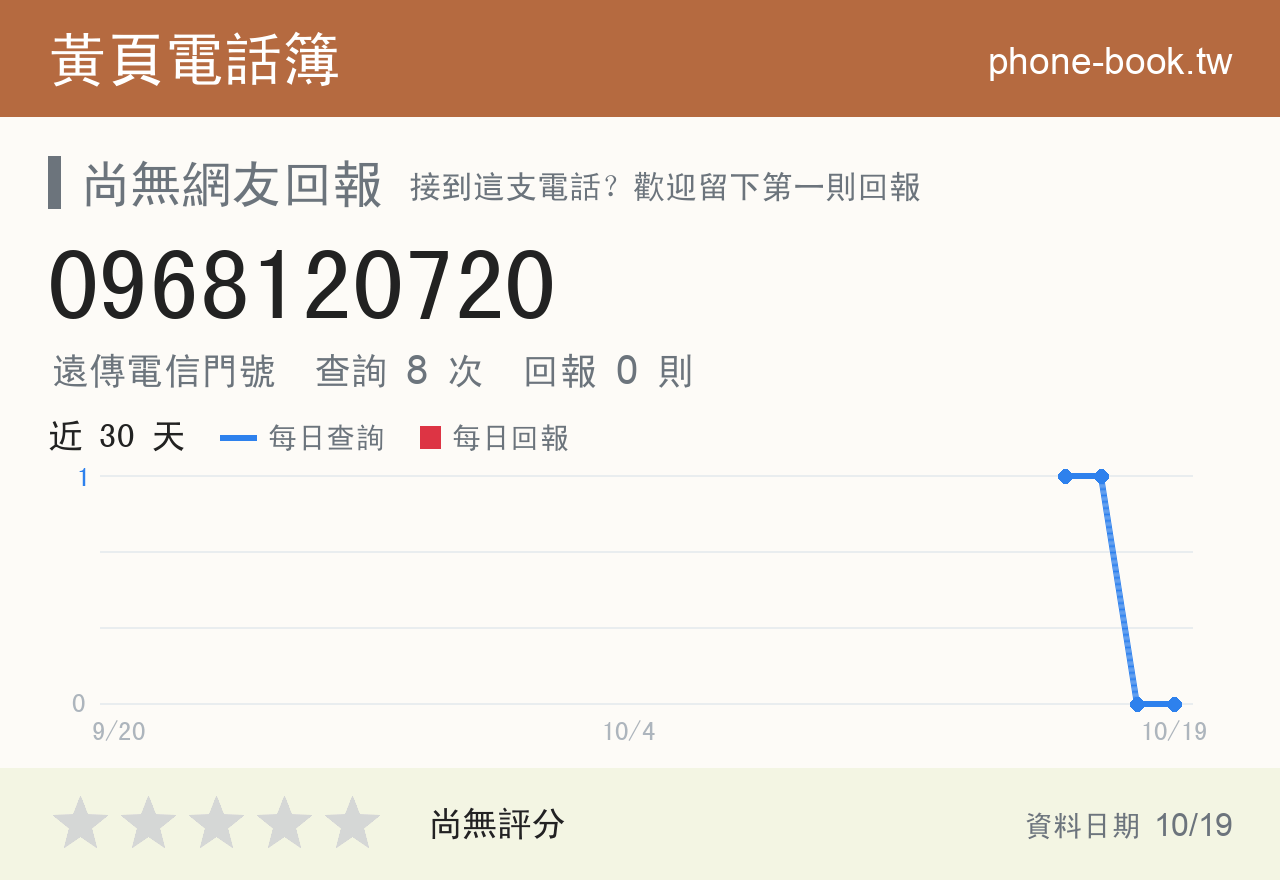 0968120720 評分卡：查詢 8 次、網友回報 0 則