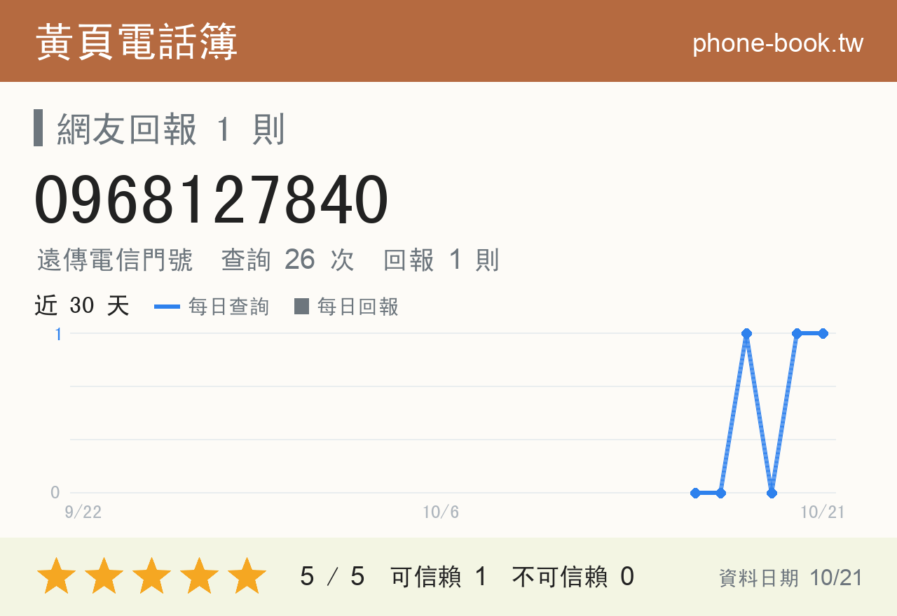 0968127840 評分卡：查詢 26 次、網友回報 1 則