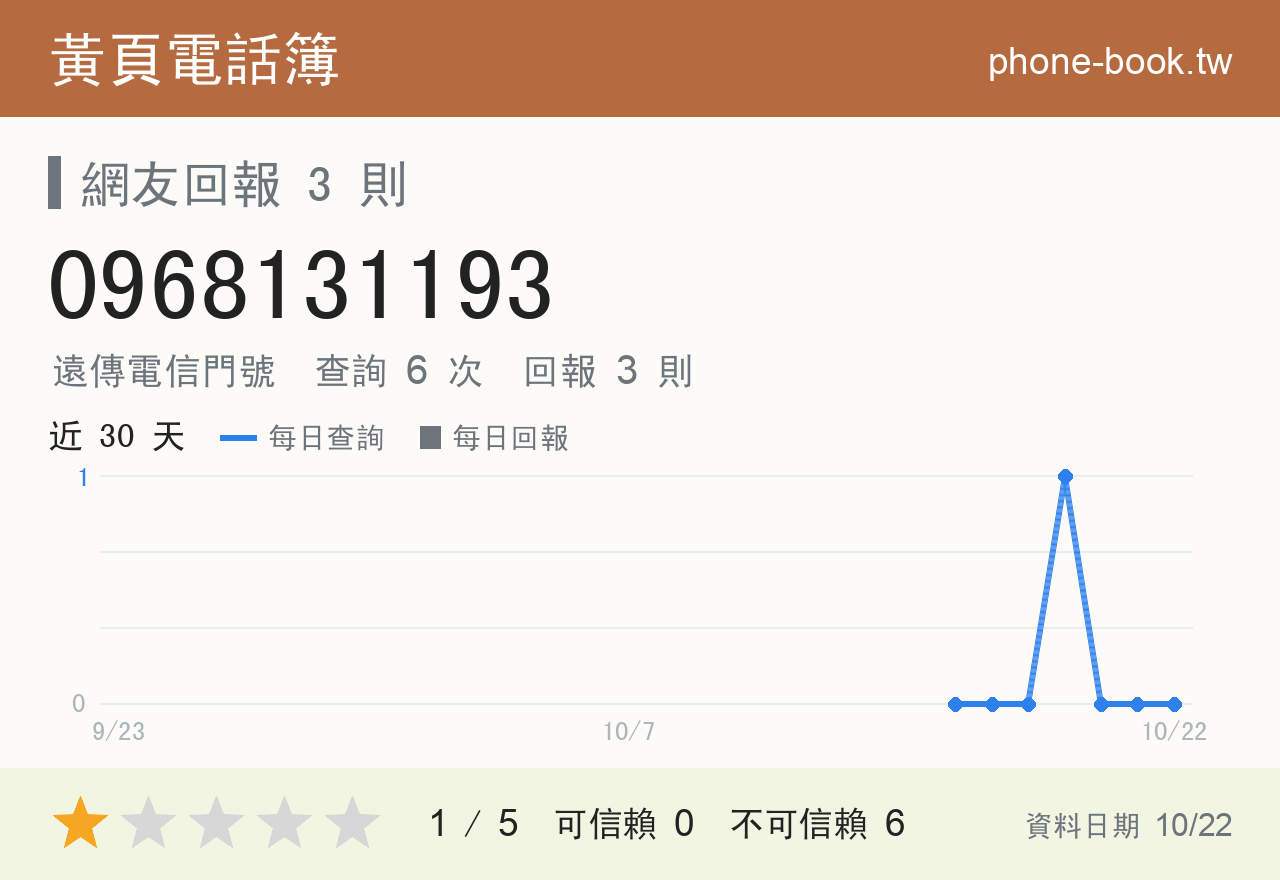 0968131193 評分卡：查詢 6 次、網友回報 3 則